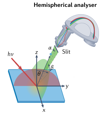 光电子出射和分析器